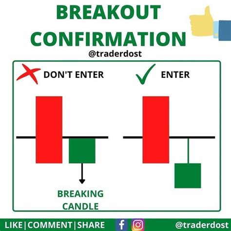 Breakout Confirmation Forex Trading Quotes Trading Quotes Stock