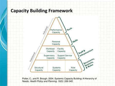 Webobjects itself is a set of frameworks just like the one you are building. PPT - Procurement capacity building: how to put it in ...