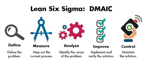 Six Sigma Dmaic Process Define Phase Capturing Voice