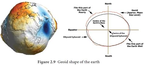 Shape And Size Of The Earth