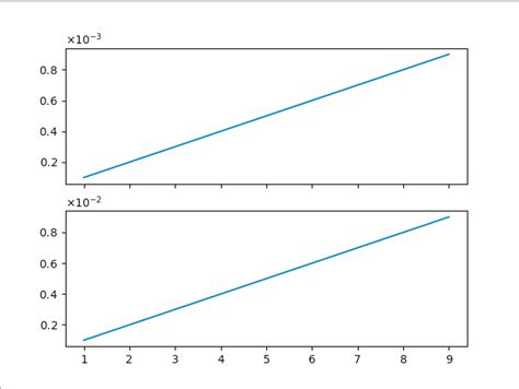Matplotlib Set Scientific Notation With Fixed Exponent And