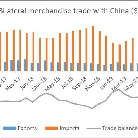 Us Trade Deficit With China Has Been Falling From Mid 2019 Download