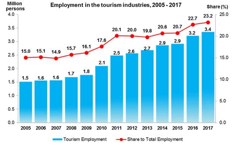 The tourism industry in malaysia as the world's most attractive industry, as well as become of great relevance in the economic and interpersonal development. Department of Statistics Malaysia Official Portal