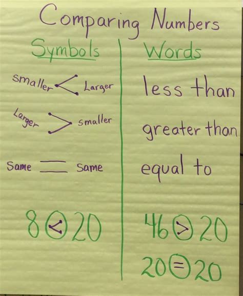 Comparing Numbers Anchor Chart Number Anchor Charts Comparing Numbers