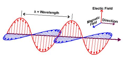 Basic concepts about EM waves | Non-Stop Engineering