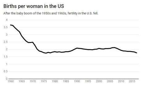 Us Fertility Is Dropping Heres Why Some Experts Saw It Coming