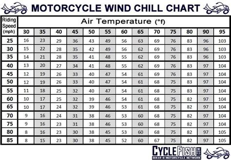 Windchill Chart For Motorcycles
