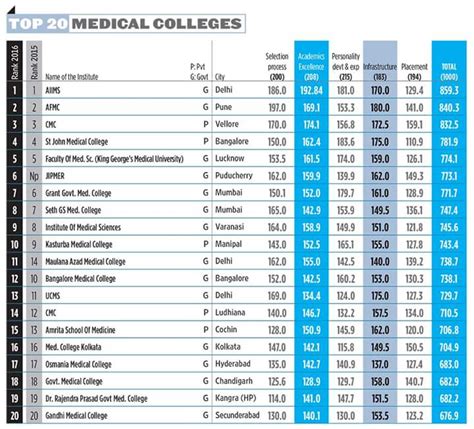 Top 20 Medical Colleges In India 2015 Medchrome