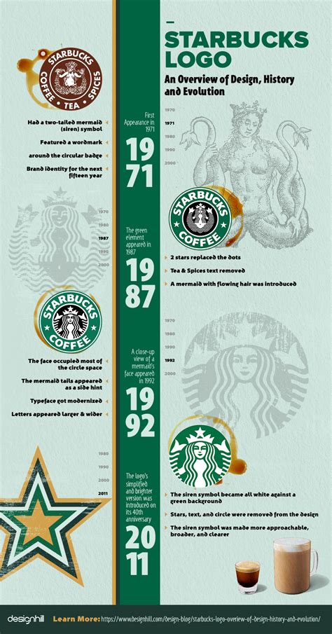 Starbucks Logo An Overview Of Design History And Evolution