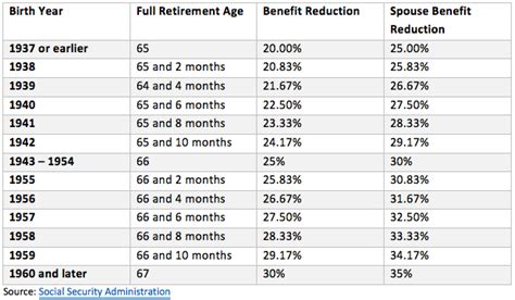 Social Security Retirement Age Table