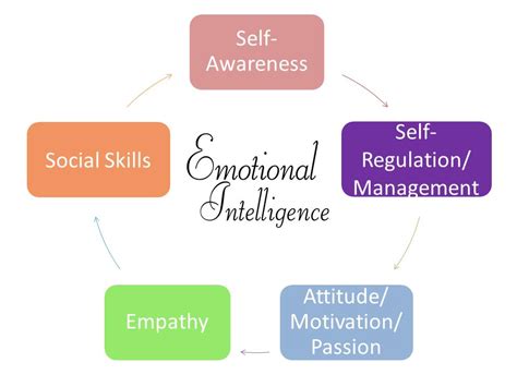 5 Components Of Emotional Intelligence And The Church Inbound Church