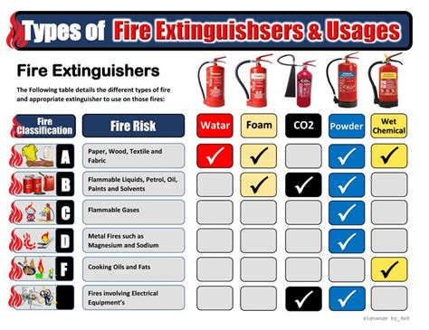 Fire And Extinguisher Types Fire Extinguisher Types Extinguisher Gas Metal