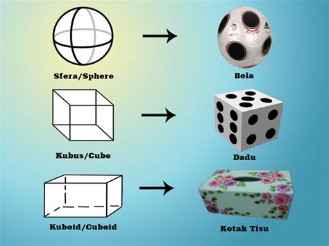 Iaitu kubus, kuboid, kon, sfera, silinder dan piramid. Matematik Tahun 2 Bentuk dan Ruang