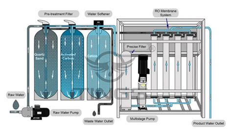 The Process Of The Bottle Mineral Water Production Line Tings