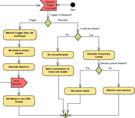 Uml Activity Diagram Of The Leader Election Procedure Download