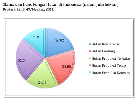 Luas Hutan Indonesia Homecare24