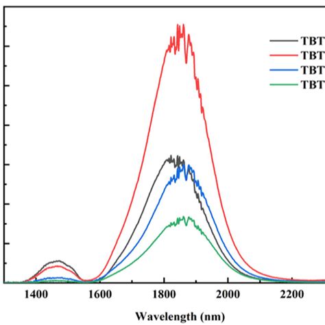 The Fluorescence Spectra Of Tm³⁺ Doped Tellurite Glasses Under 808 Nm