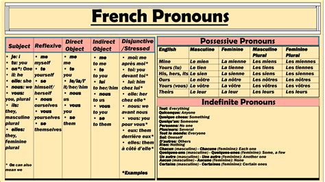 French Object Pronouns Chart