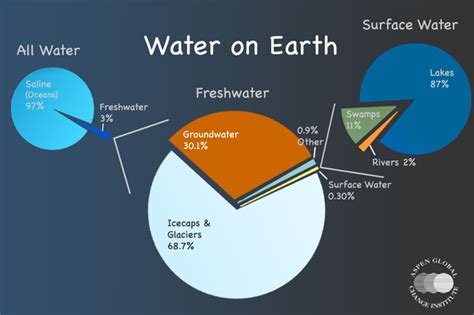 What Is About 710 Of Earths Fresh Water Socratic
