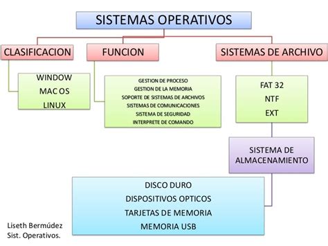 Mapa Conceptual De Clasificacion De Los Sistemas Operativos Images