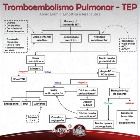 O que é Tromboembolismo Pulmonar e como diagnosticar Sanar Medicina