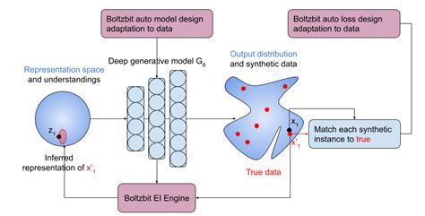 Sociologie Strânge Amintire Generative Modeling What Is Dibuite Taxă Roși