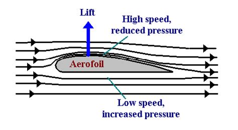 Knowledge Of Aeronautics Aerofoil