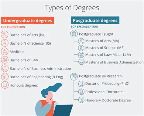 Short Guide On The Different Types Of Degrees You Can Earn After
