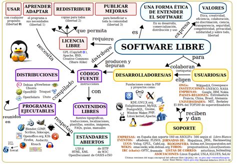 13 Software Libre Mapa Conceptual Tips Tural