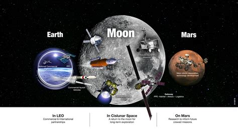 Nasa Reveals Sustainable Campaign To Return To Moon And Beyond