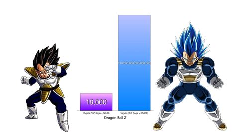 Dragon ball z power levels. Vegeta Power Levels All Forms - Dragon Ball Z/Super - YouTube