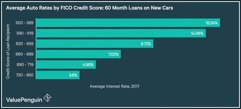 They use the information in your credit file to below you'll see a general breakdown of credit score ranges and what each range means in terms of your general ability to qualify for lending or credit. Average Car Loan Interest Rate 600 Credit Score