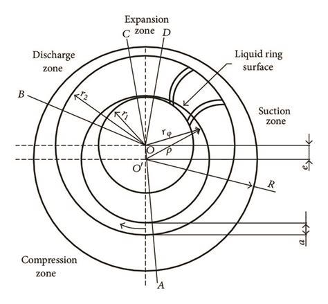 Theoretical Model For The Performance Of Liquid Ring Pump Based On The