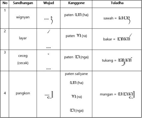 Materi Bahasa Jawa Kelas 7 Aksara Jawa Sasana Widya Guru