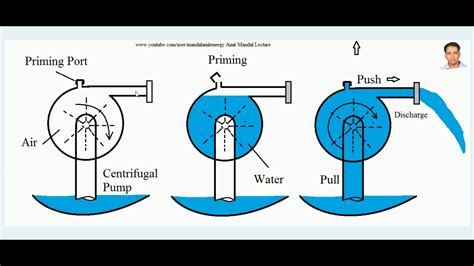 Priming Of Centrifugal Pump Youtube