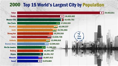 10 Biggest Cities In The World Bar Chart Race Changing Ranks Since