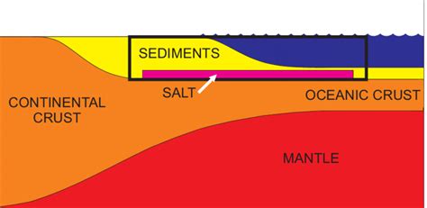 Schematic Diagram Of A Passive Continental Margin Models In This Paper Download Scientific