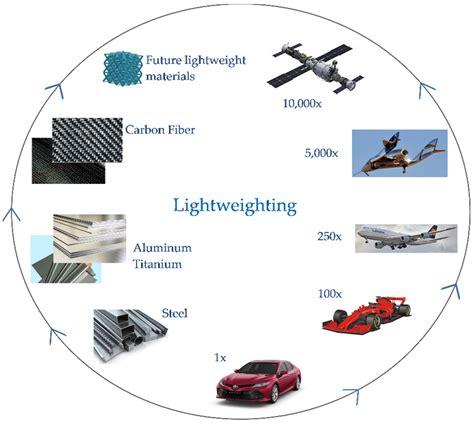 Figure 20 Schematics Of The Relative Lightweighting Cost In Different