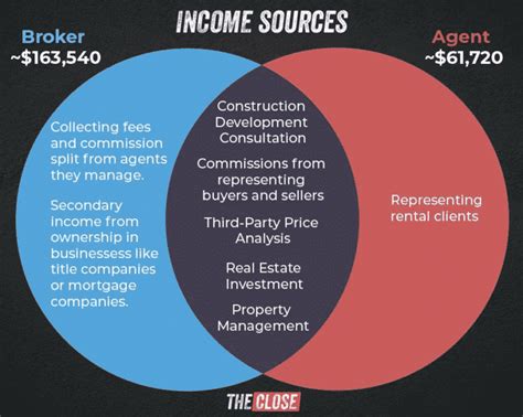 Real Estate Broker Vs Agent A Head To Head Analysis