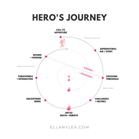 The Heros Journey For A Lifestyle Entrepreneur Part 1 Ellany Lea