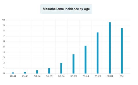 Mesothelioma Incidence Learn Who Mesothelioma Affects