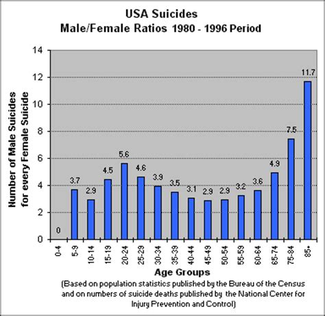 This section will reveal which gender and age group are more prone to depression and whether the. USA Suicide Rates of the Sexes for the Years 1980 to 1996