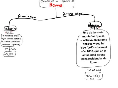 Mapa Mental Explica La Leyenda Del Origen De Roma Brainlylat