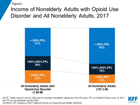 The Opioid Epidemic And Medicaids Role In Facilitating Access To