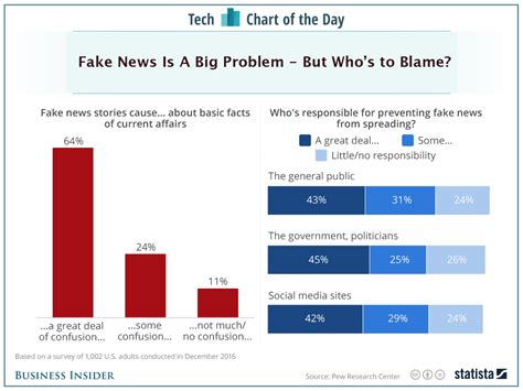 Americans Arent Sure Who To Blame For The Fake News Problem