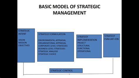 Strategic management includes strategic planning, implementation and review/control of the strategy of an organization. Inroduction and Basic Model of Strategic Management Amrita ...