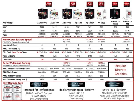Most processors have turbo feature this technology allows parts operate at higher than the base frequency, in some cases as high as 4.2 ghz. AMD A-Series APU (Trinity) Officially Launched