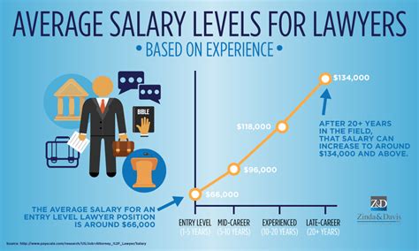 What Is Salary Of A Lawyer 👨‍⚖️