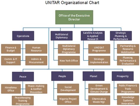 Unitar Org Chart Do U Know The Un Training And Research Institute