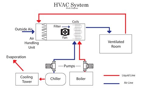 Electrical wiring an air handling unit (ahu) is a machine that conditions (i.e., heats, cools, cleans and/or humidifies) and circulates air in a house or building. Residential Air Handling Unit Diagram : Furnace and Air ...